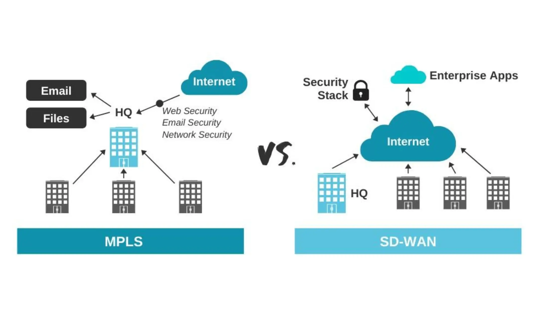 MPLS vs SD-Wan